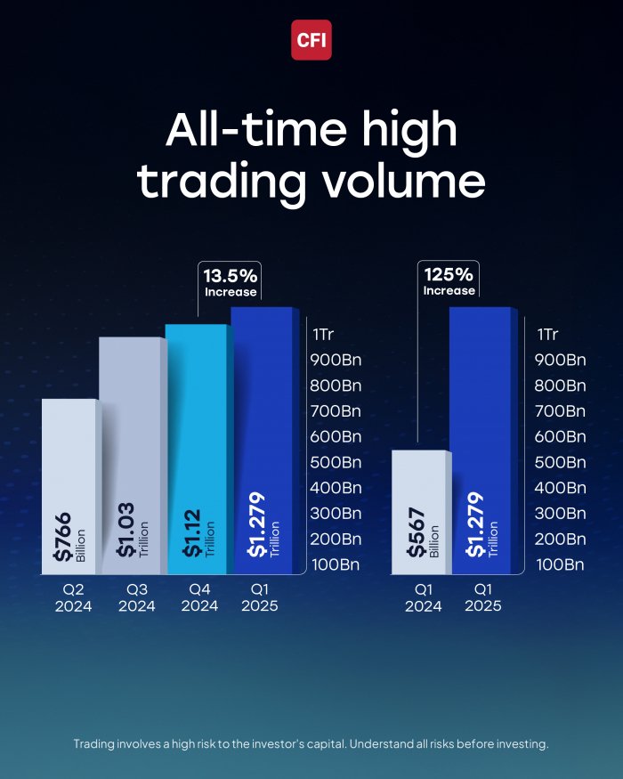 CFI Financial 2025 Q1 record