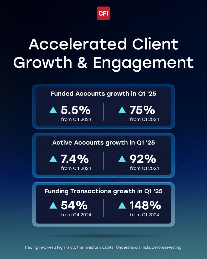 CFI Financial 2025 Q1 record